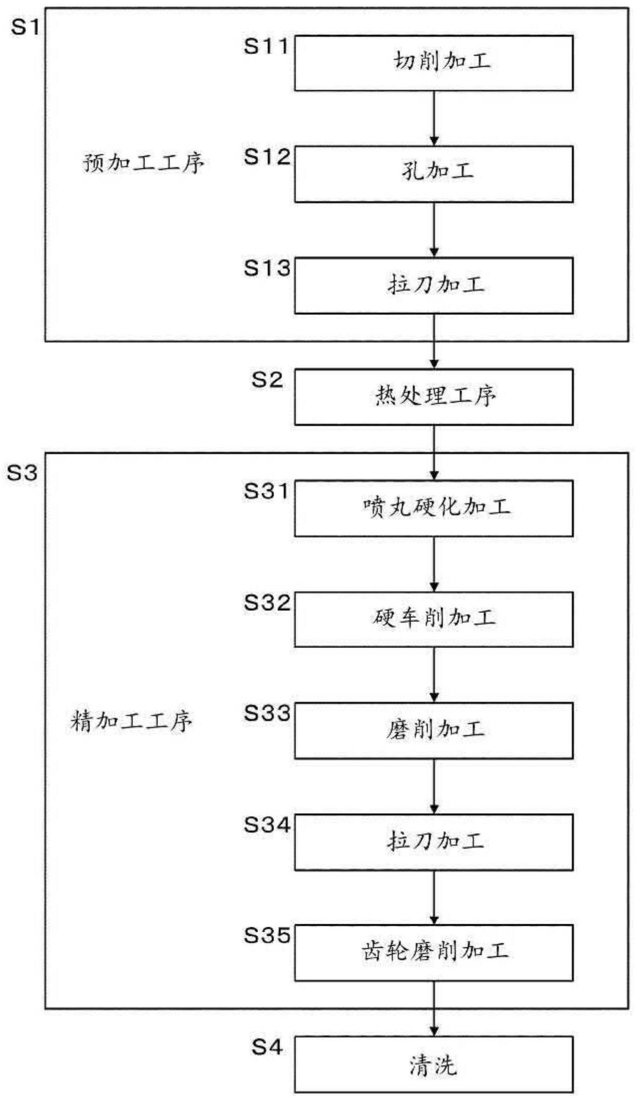 工件的加工方法与流程