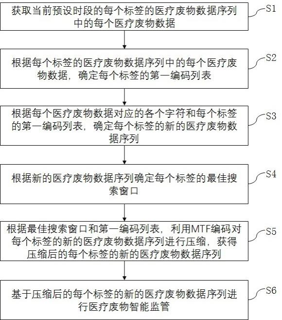 一种医疗废物智能监管系统的制作方法