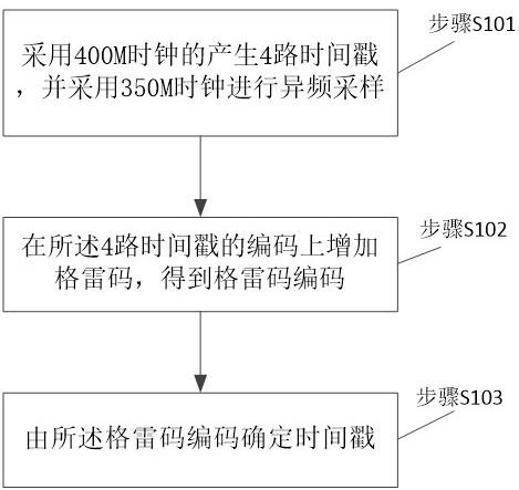 一种高精度时间戳的获取方法与流程