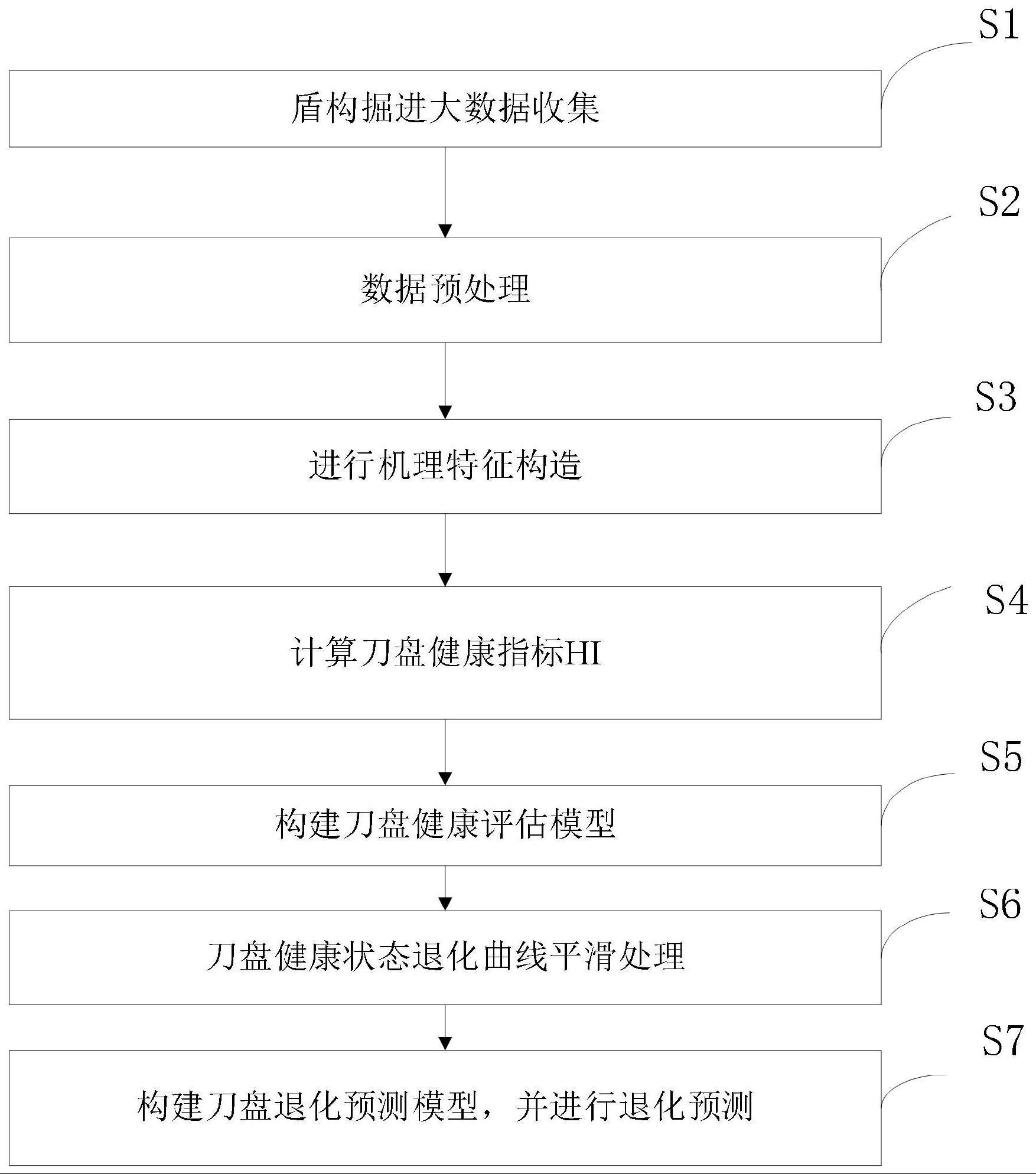 一种盾构机刀盘健康评估与退化预测方法