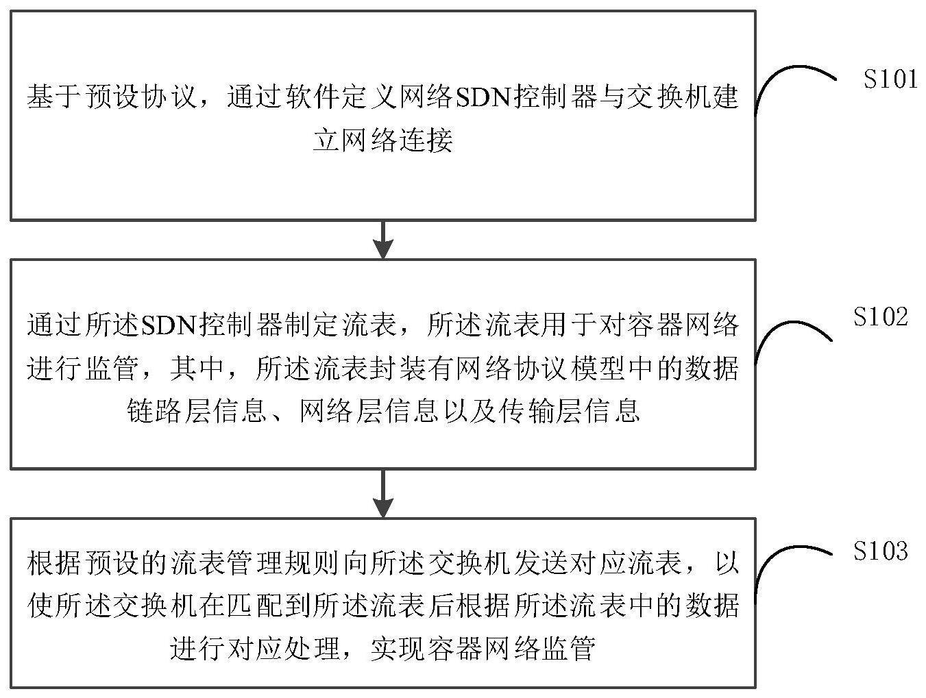 容器网络监管控制方法及装置与流程