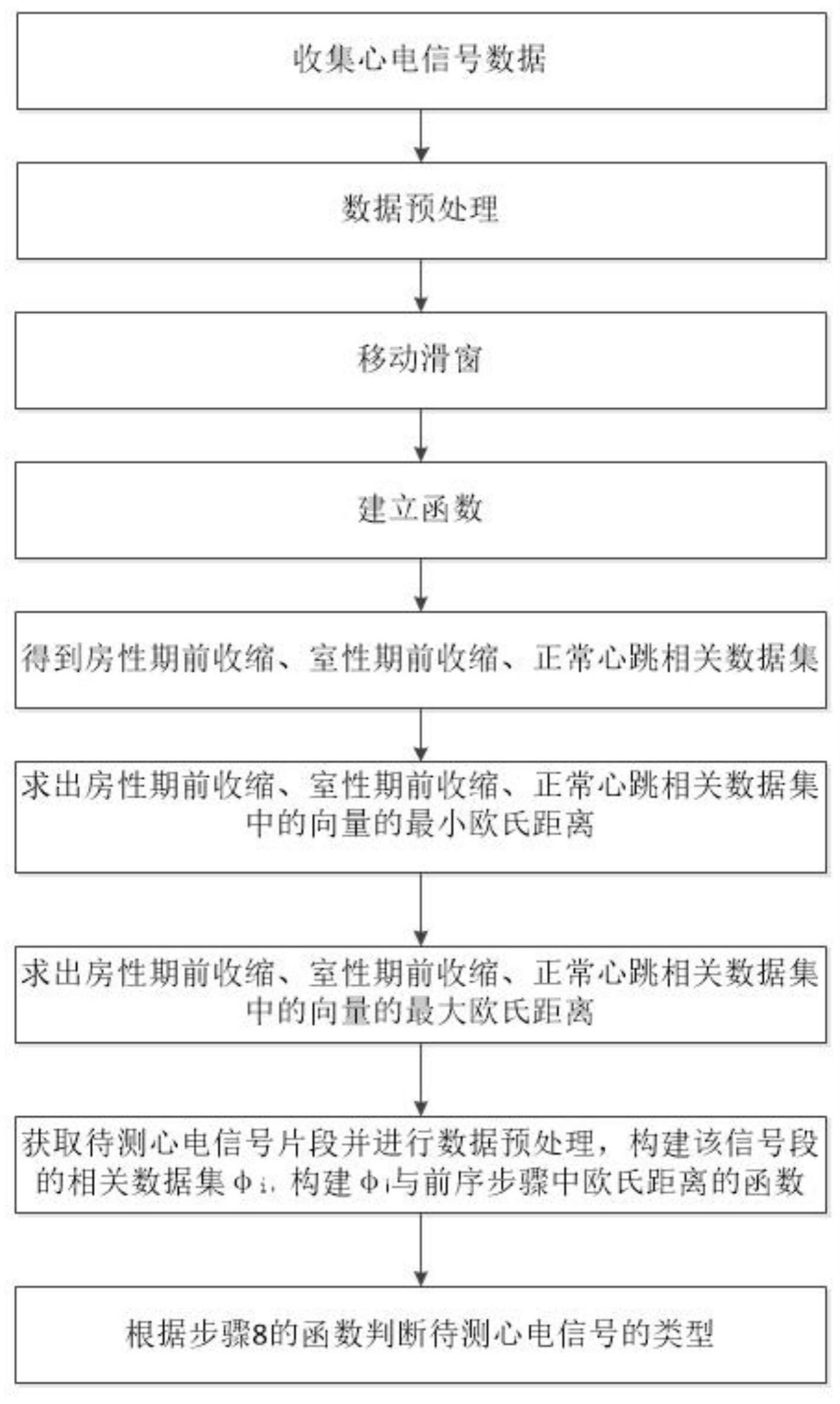 一种自相关聚类的异位心跳识别方法及装置与流程