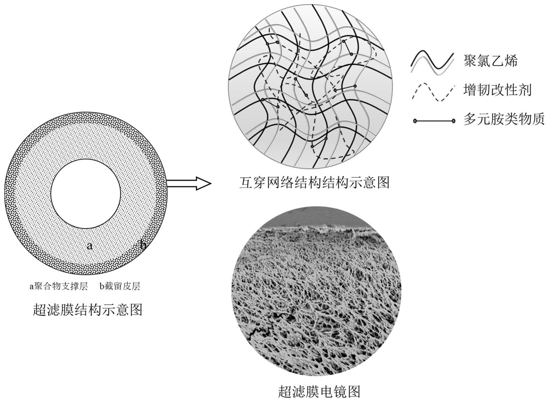 一种高韧性聚氯乙烯超滤膜及其制备方法与流程