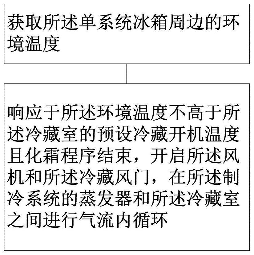 单系统冰箱的控制方法与流程