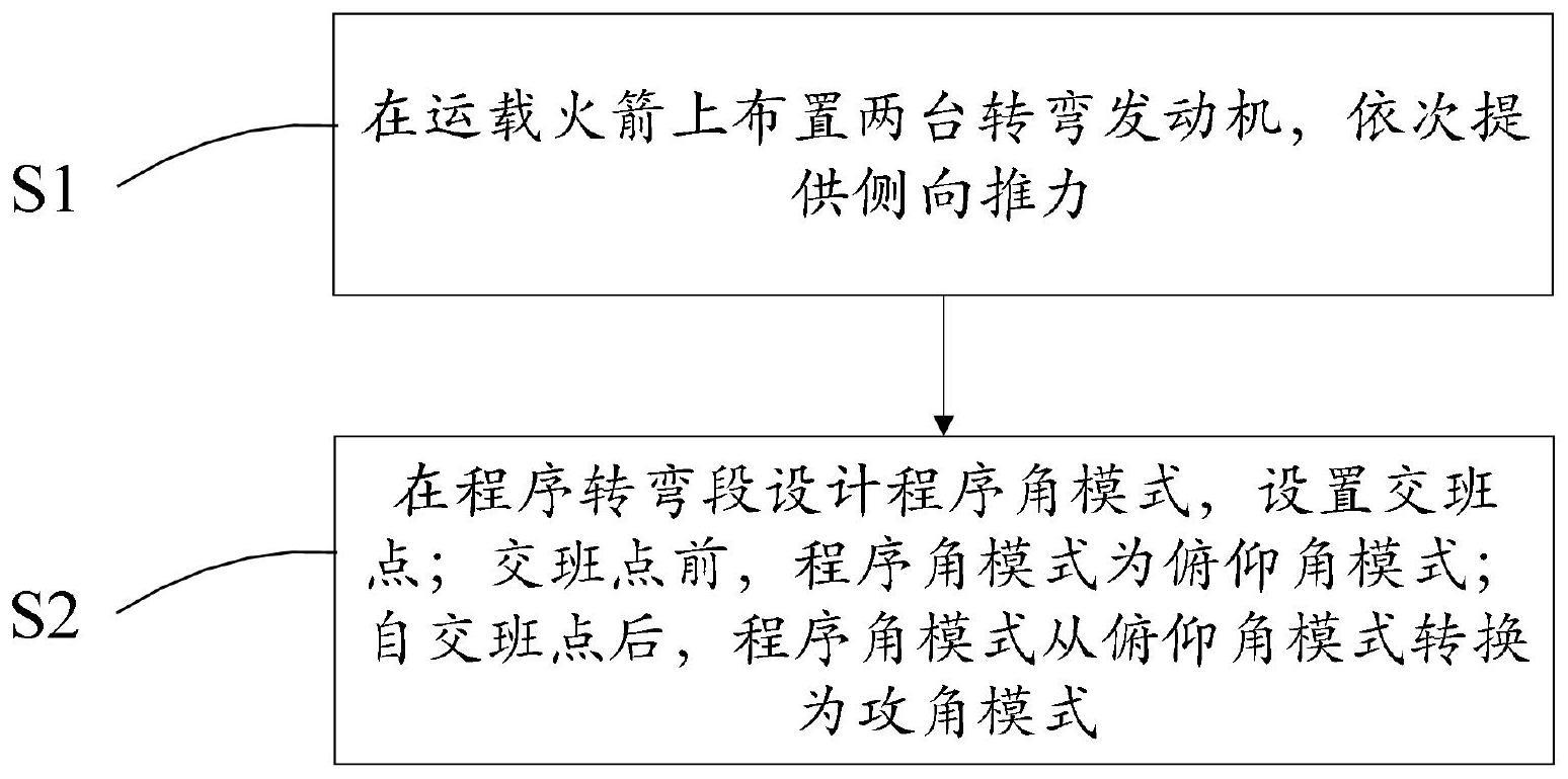 一种高效程序转弯的弹道设计方法与流程