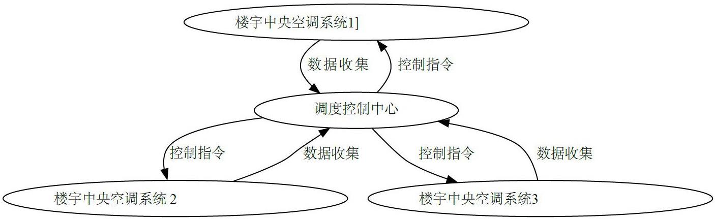 一种基于中央空调的虚拟电厂调度与控制系统及方法与流程