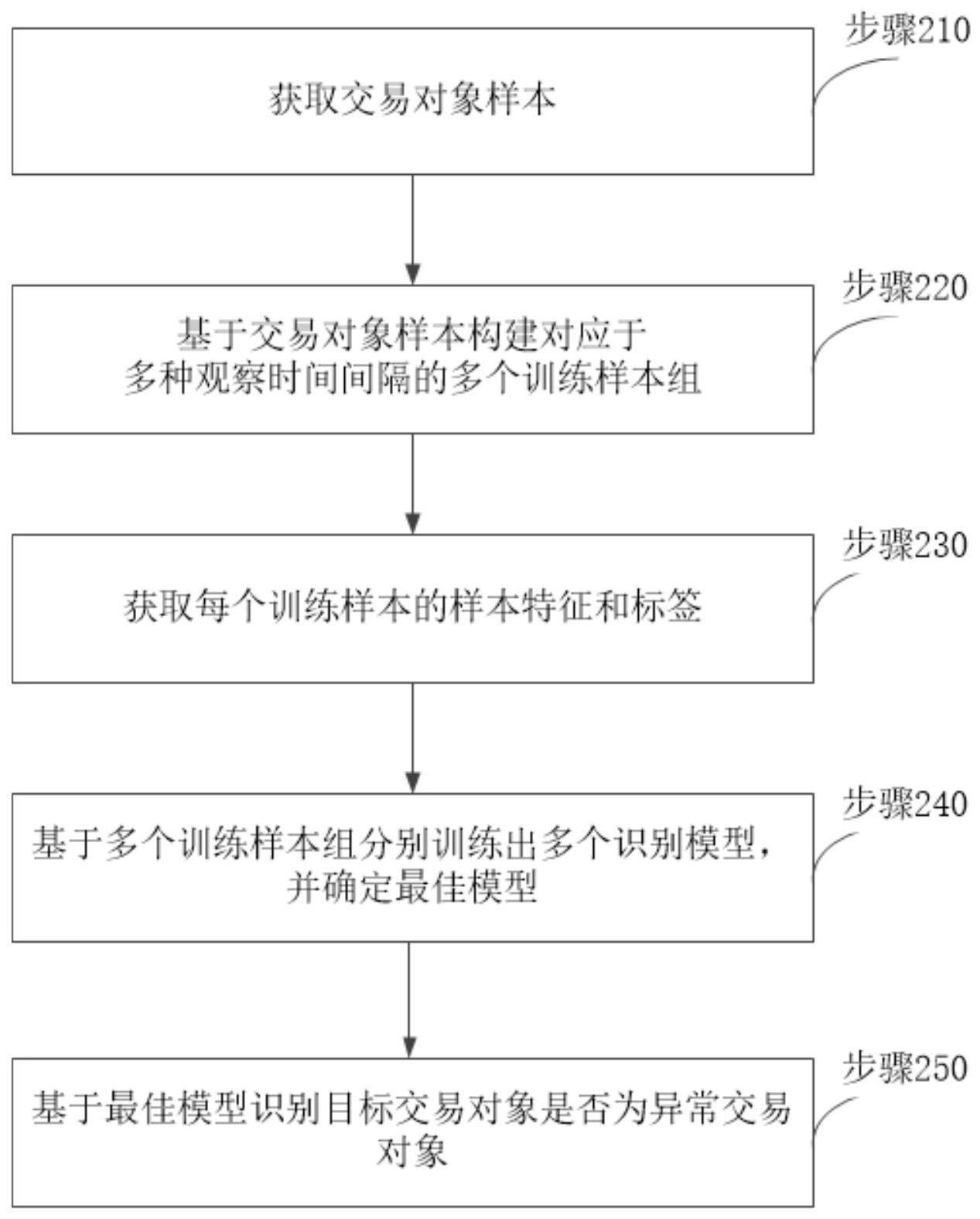 异常交易对象的识别及控制方法与流程