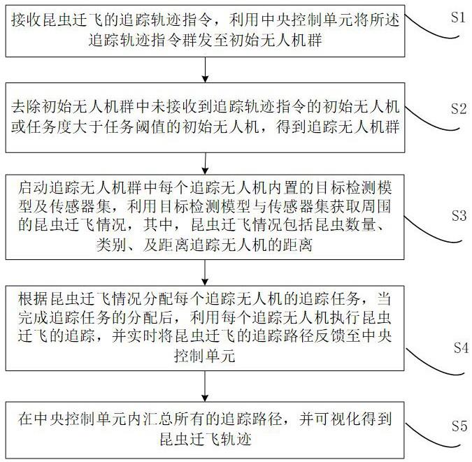 基于无人机追踪昆虫迁飞轨迹的方法及系统