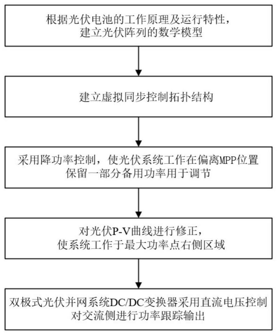 基于直流电压稳定的光伏虚拟同步发电机主动控制方法