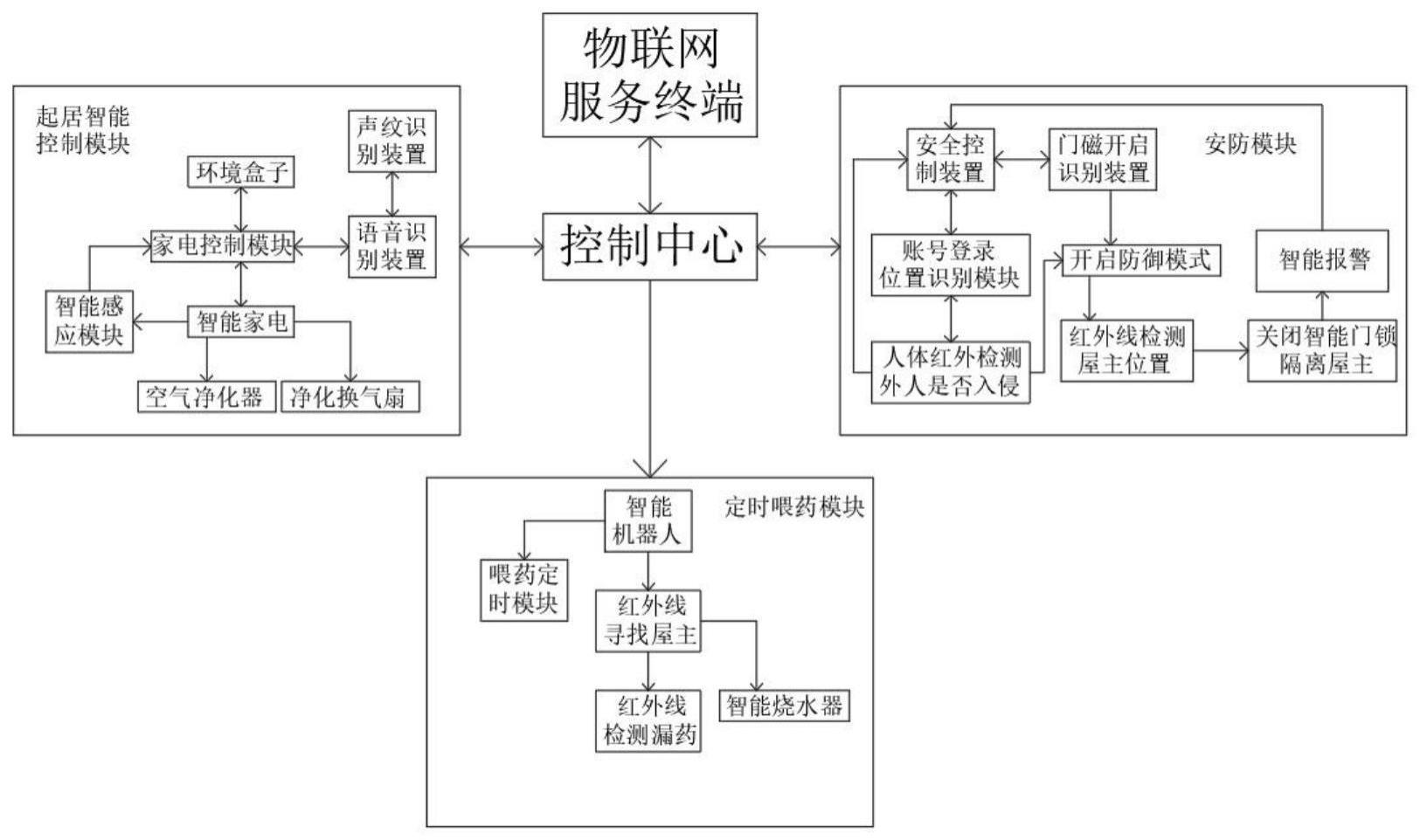 一种养老护理服务的智能监管系统