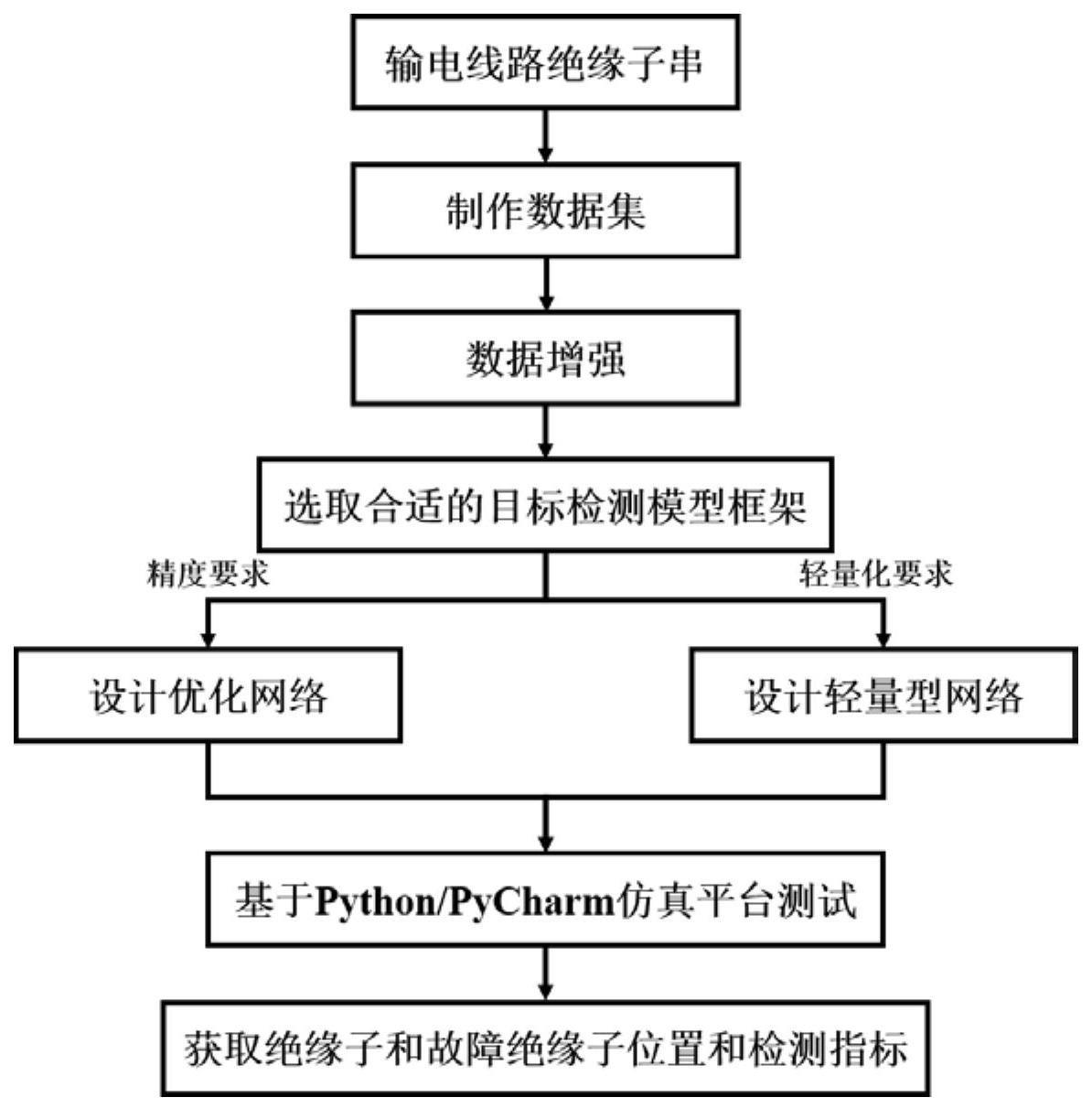 基于深度学习的输电线路绝缘子智能故障检测方法