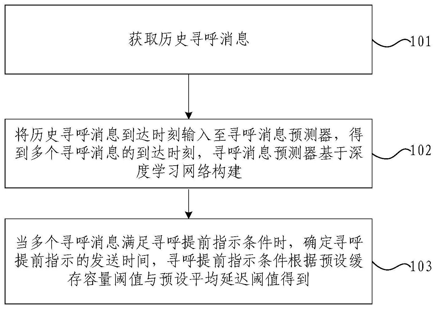 寻呼提前指示方法