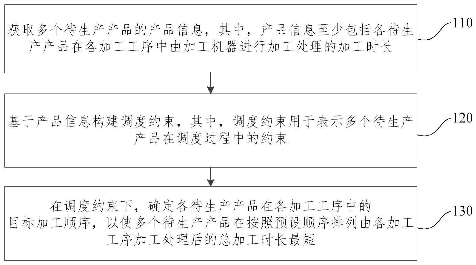 作业车间调度方法与流程