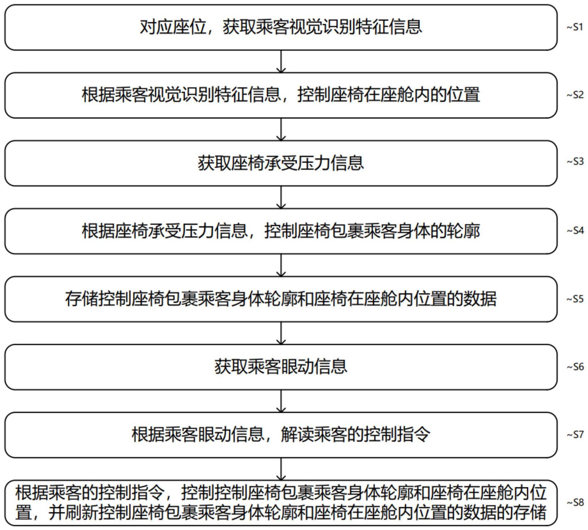 车辆座椅控制方法与流程