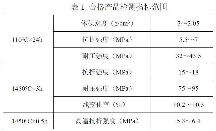 一种抗氧化高炉铁沟浇注料及其制备方法与流程