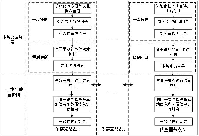 一种带有事件触发机制的鲁棒协同状态估计方法及系统与流程