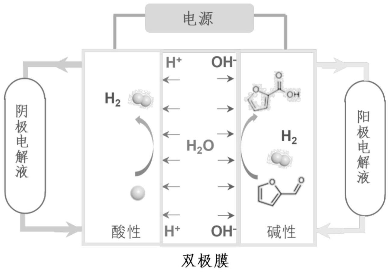 一种酸碱不对称耦联糠醛氧化双极制氢的方法