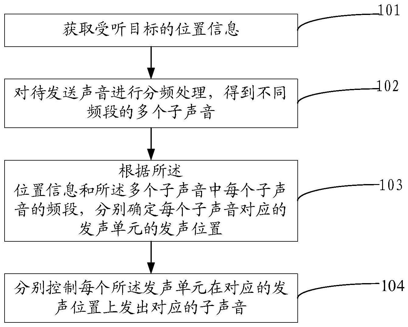 一种声音发送方法及装置与流程