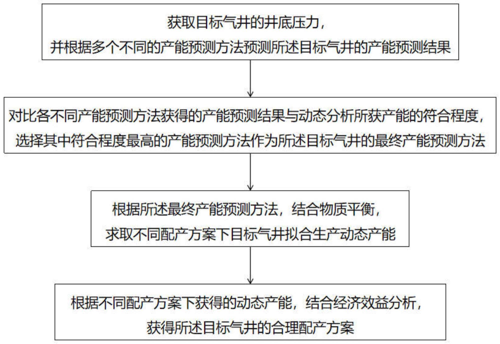 一种凝析气藏气井合理配产方法