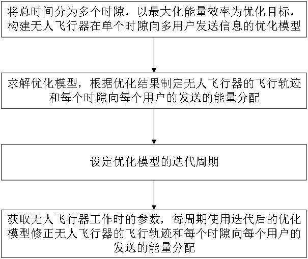 一种无人飞行器多用户发送的能量效率优化方法