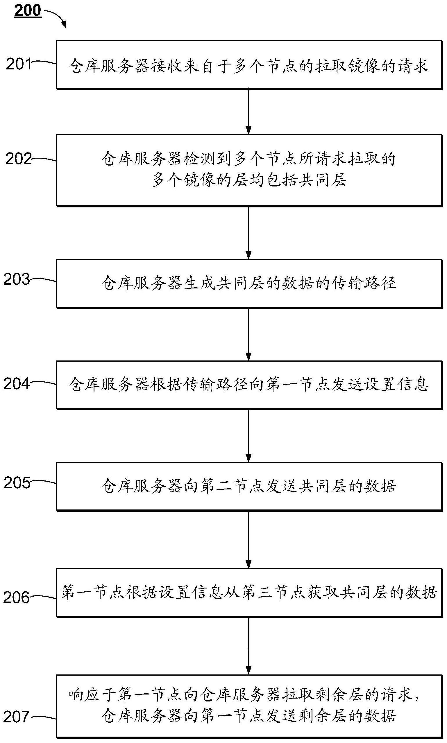 镜像部署方法与流程