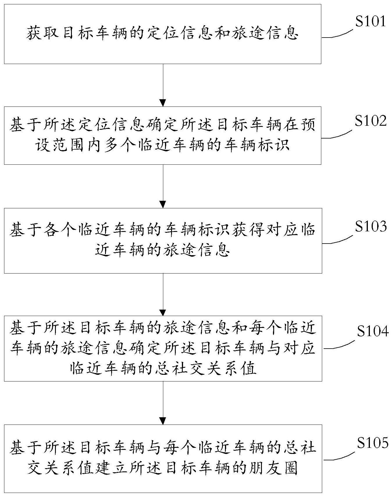 一种车辆朋友圈的建立方法与流程