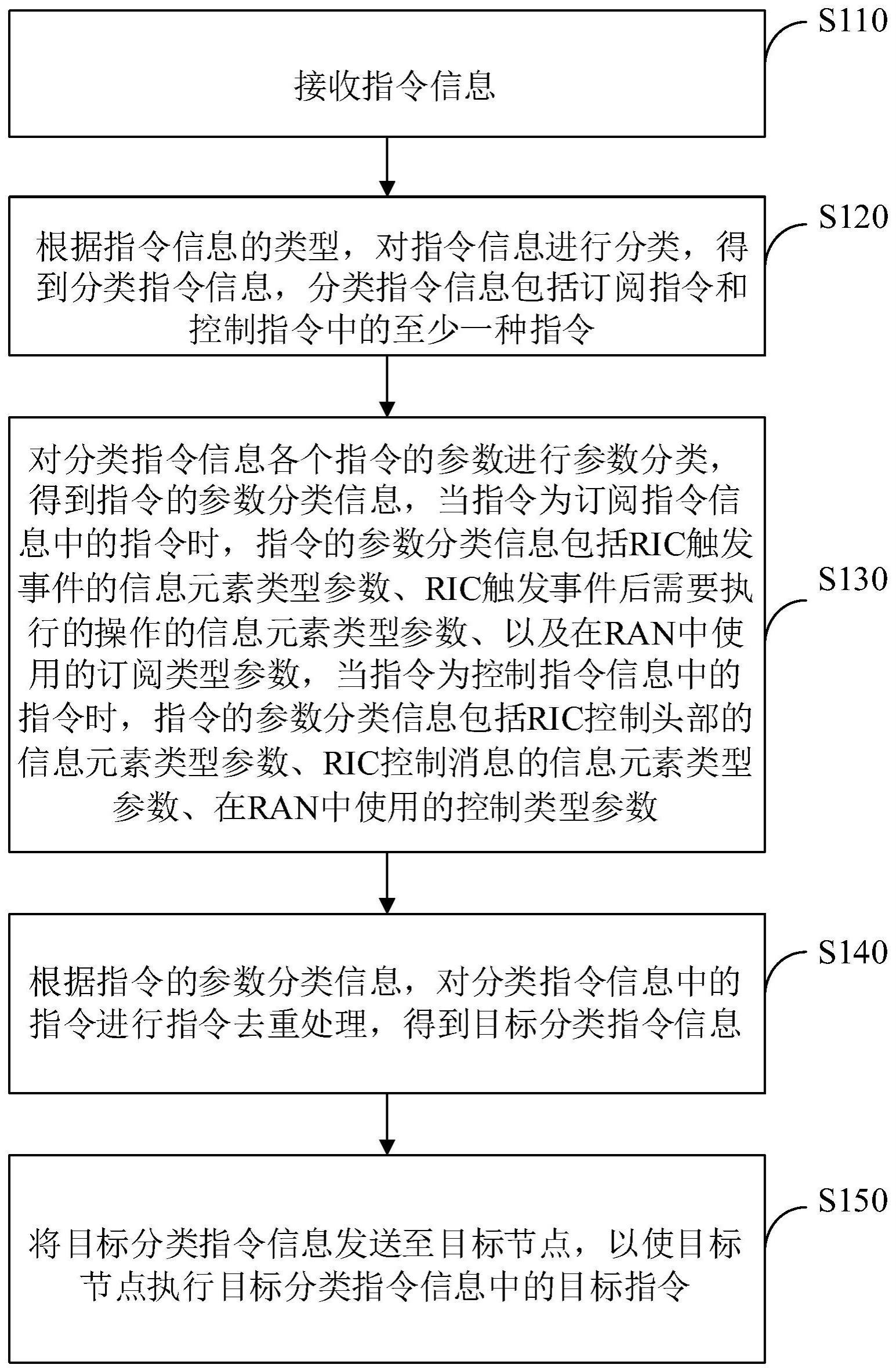 指令处理方法与流程