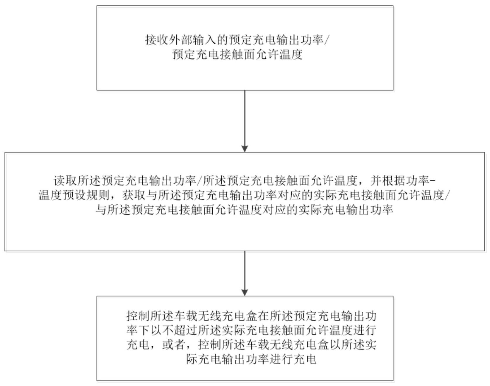 车载无线充电控制方法和车载无线充电盒的控制系统与流程