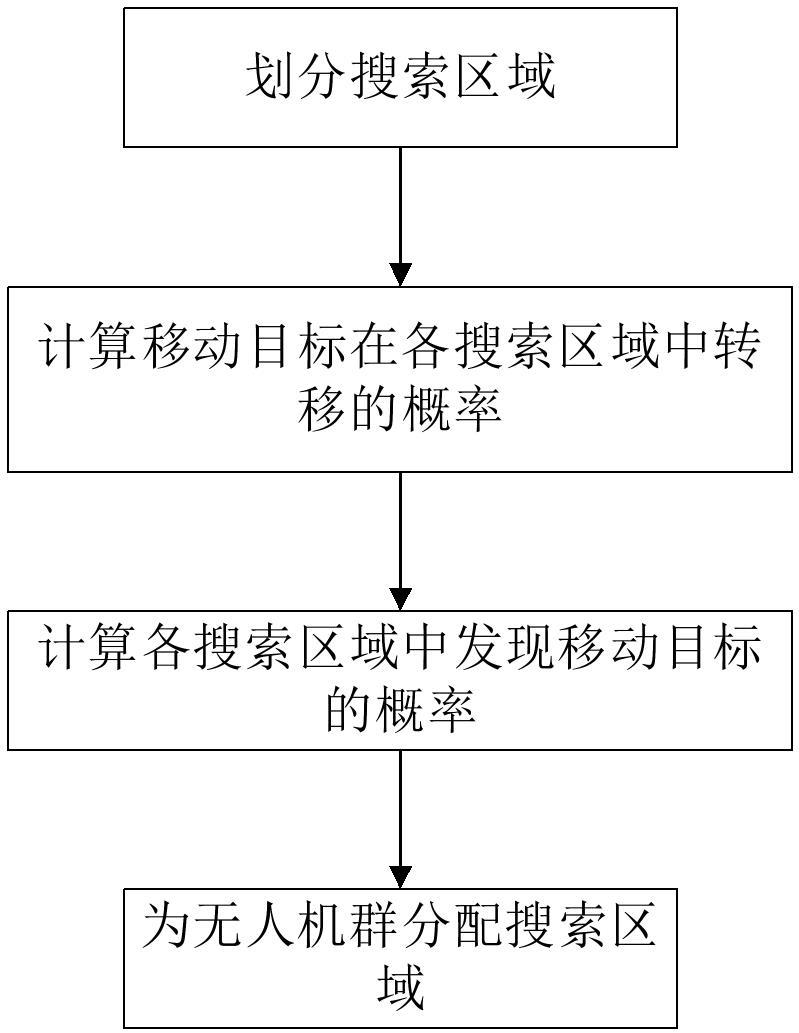 一种无人集群对可移动目标的搜索方法