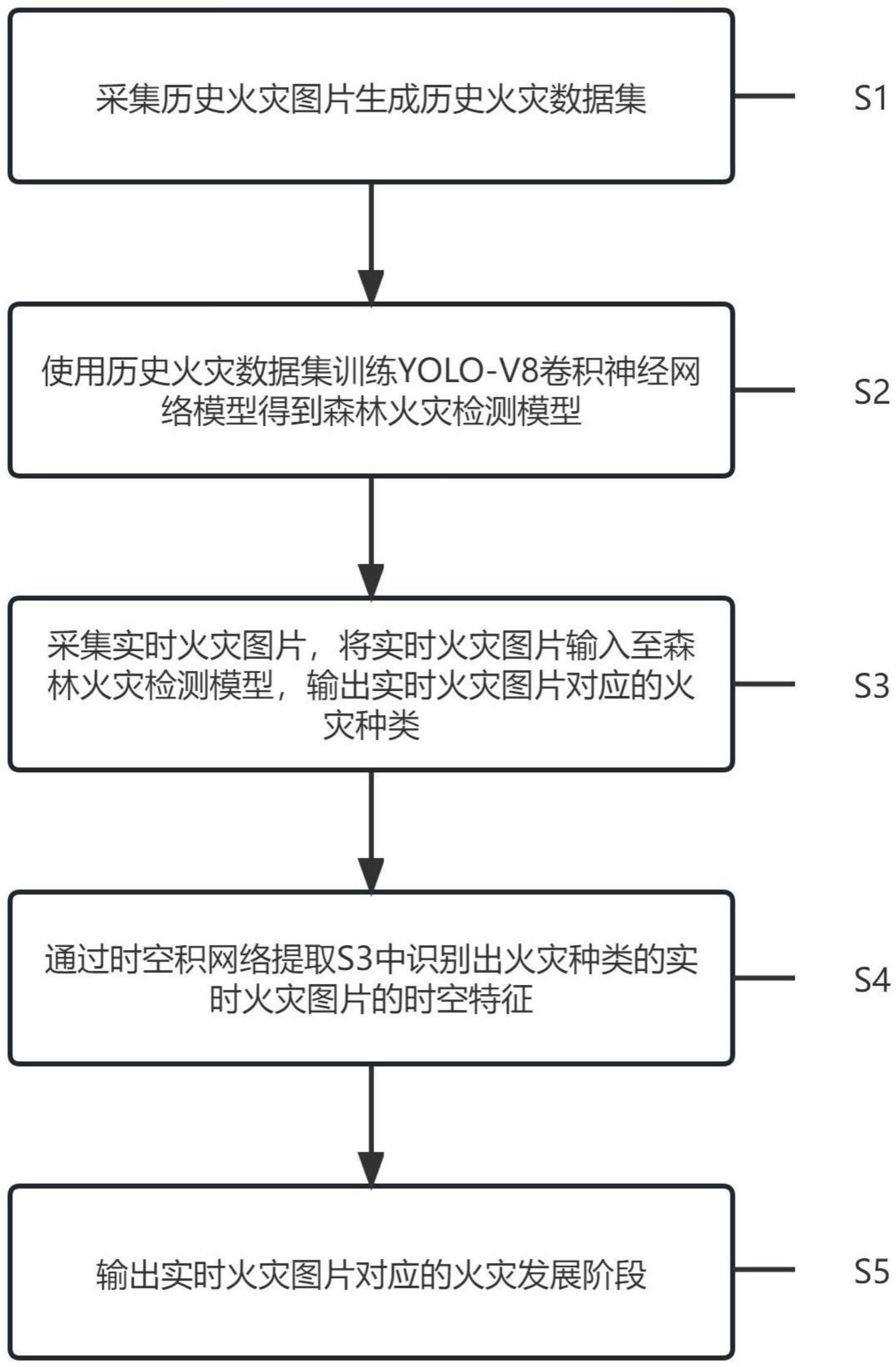 一种基于多元复合深度学习的森林火灾监测方法与流程