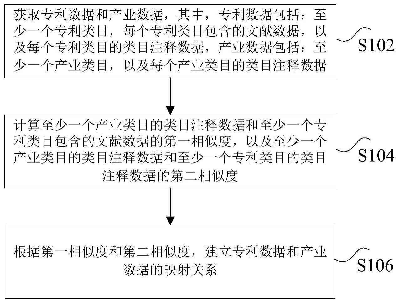 专利数据和产业数据的映射方法和装置