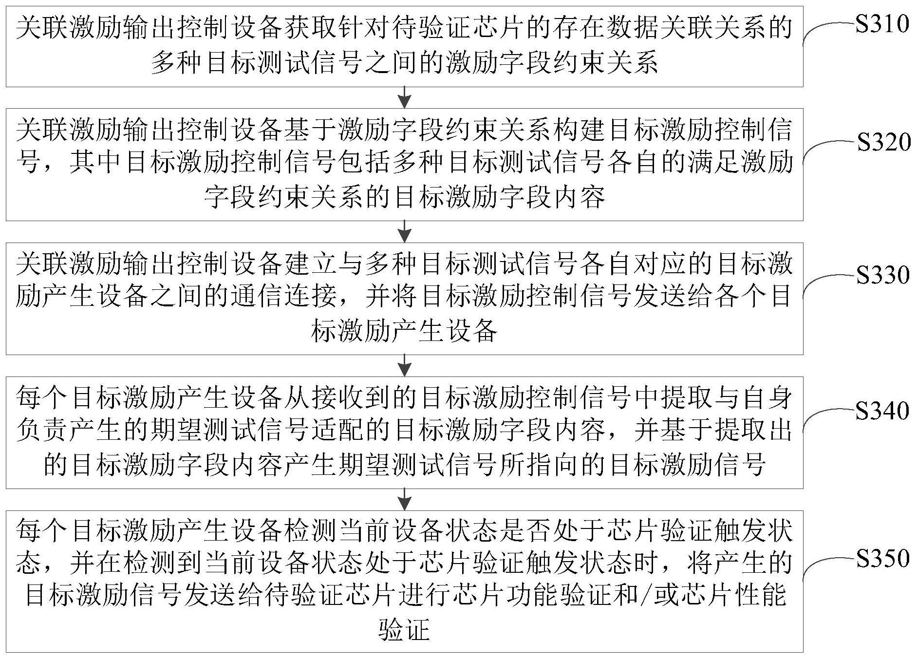 芯片验证方法及装置与流程