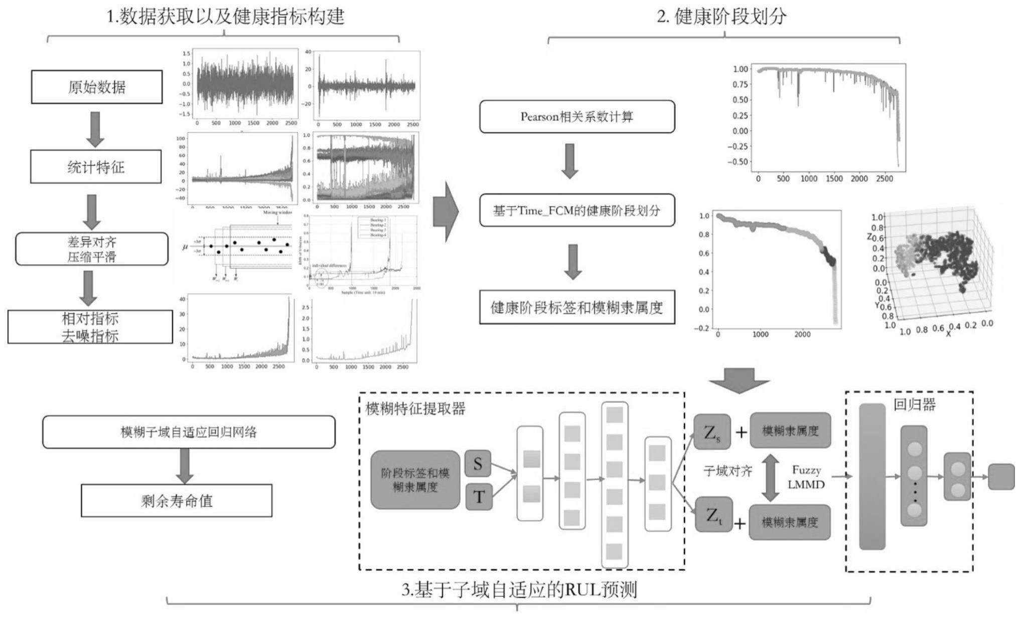 一种结合退化阶段划分和子域自适应的轴承剩余寿命预测方法及系统