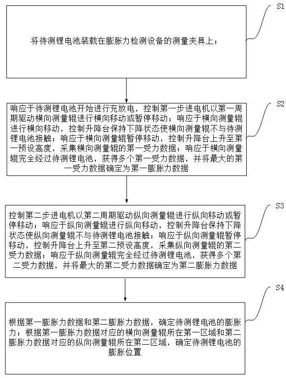 一种锂电池膨胀力检测方法与流程