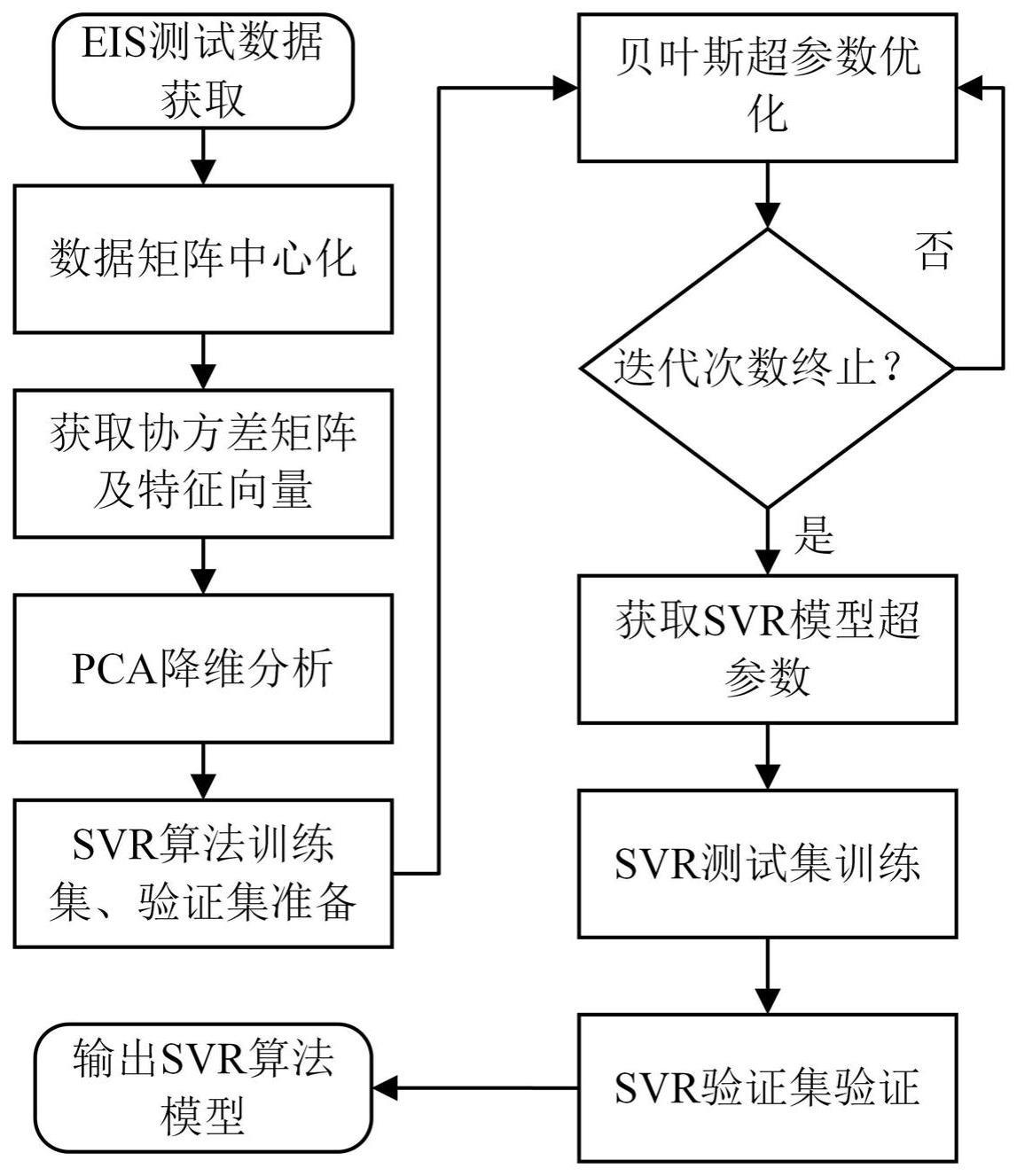 一种基于交流阻抗测试的锂电池健康估计方法与流程