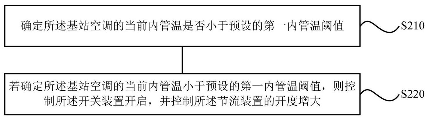 一种基站空调的控制方法与流程