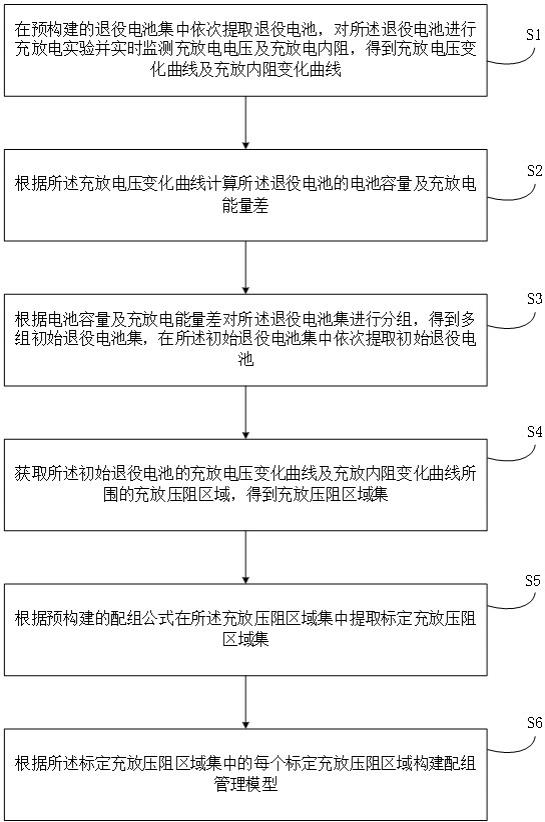 应用于退役电池管理下的数据建模方法及系统与流程