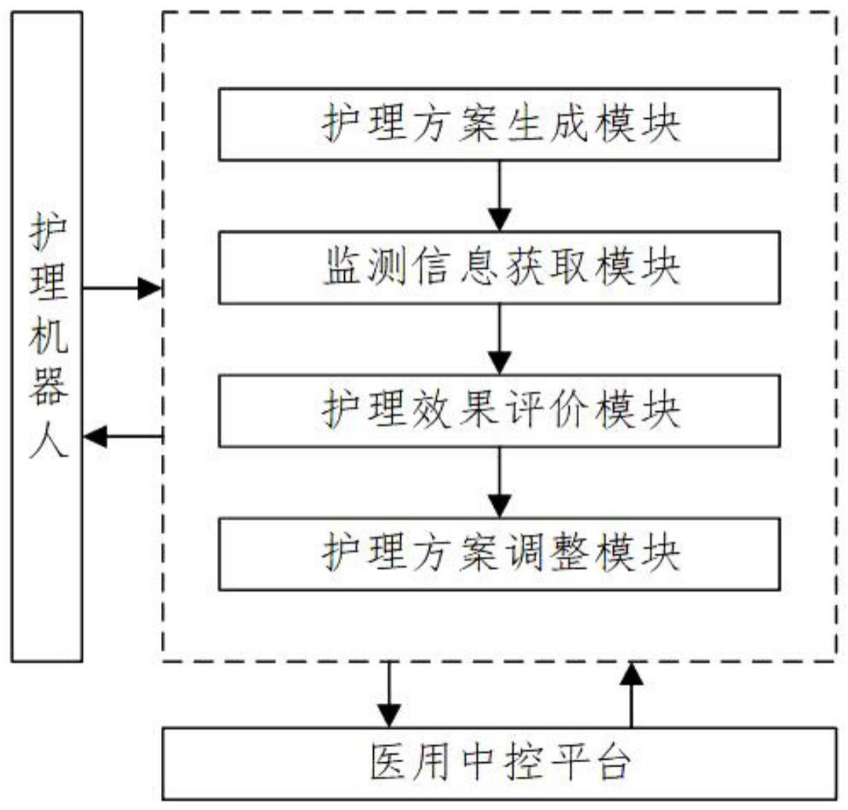 一种自动化患者监测护理系统