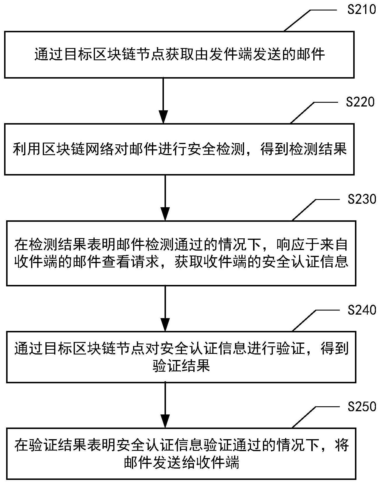 基于区块链网络的邮件传输方法与流程