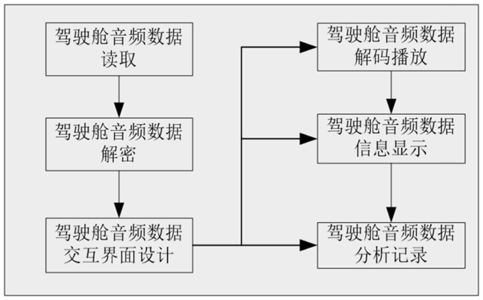 一种飞机驾驶舱音频数据分析方法与流程