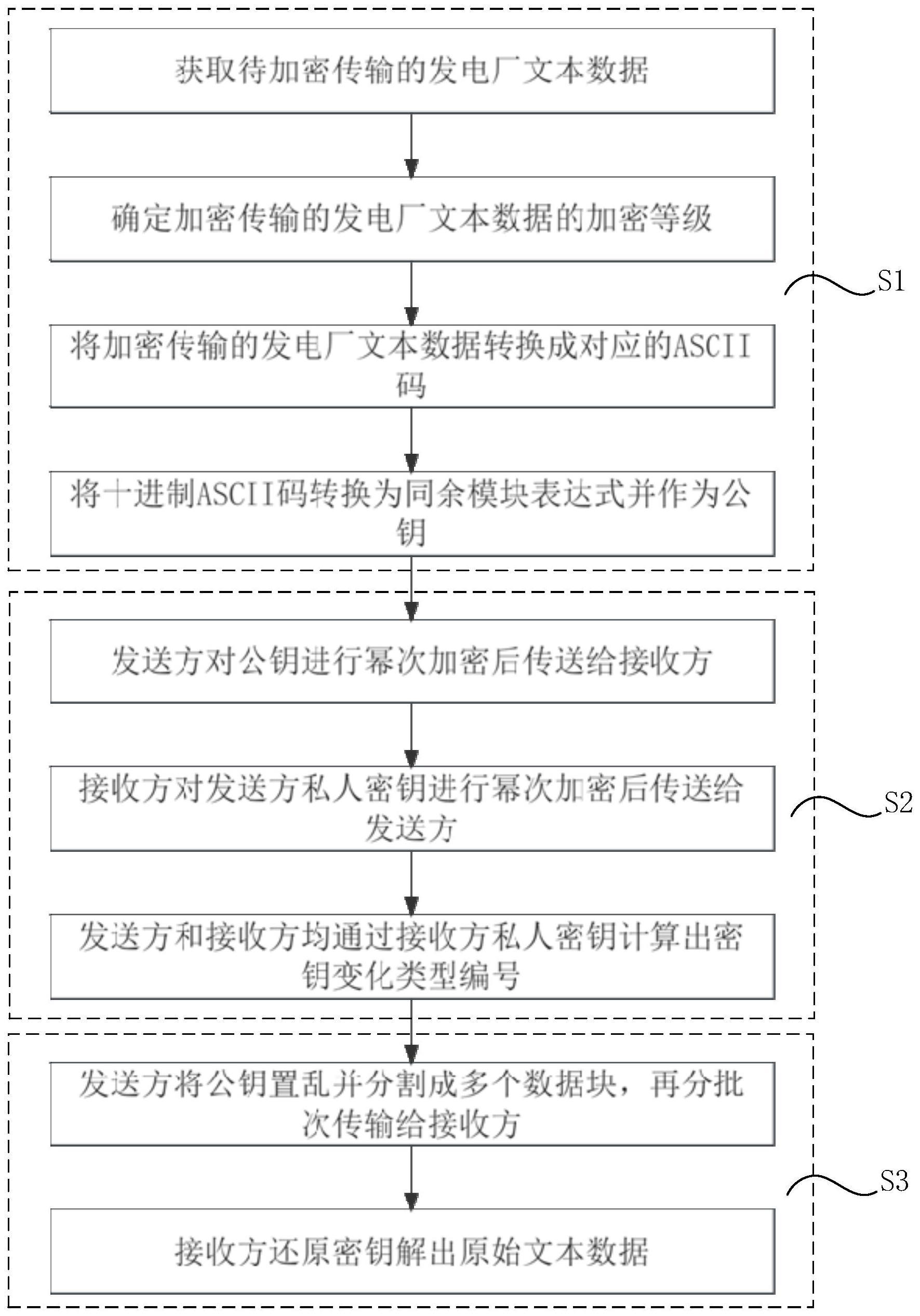 一种发电厂文本数据加密传输方法及系统与流程