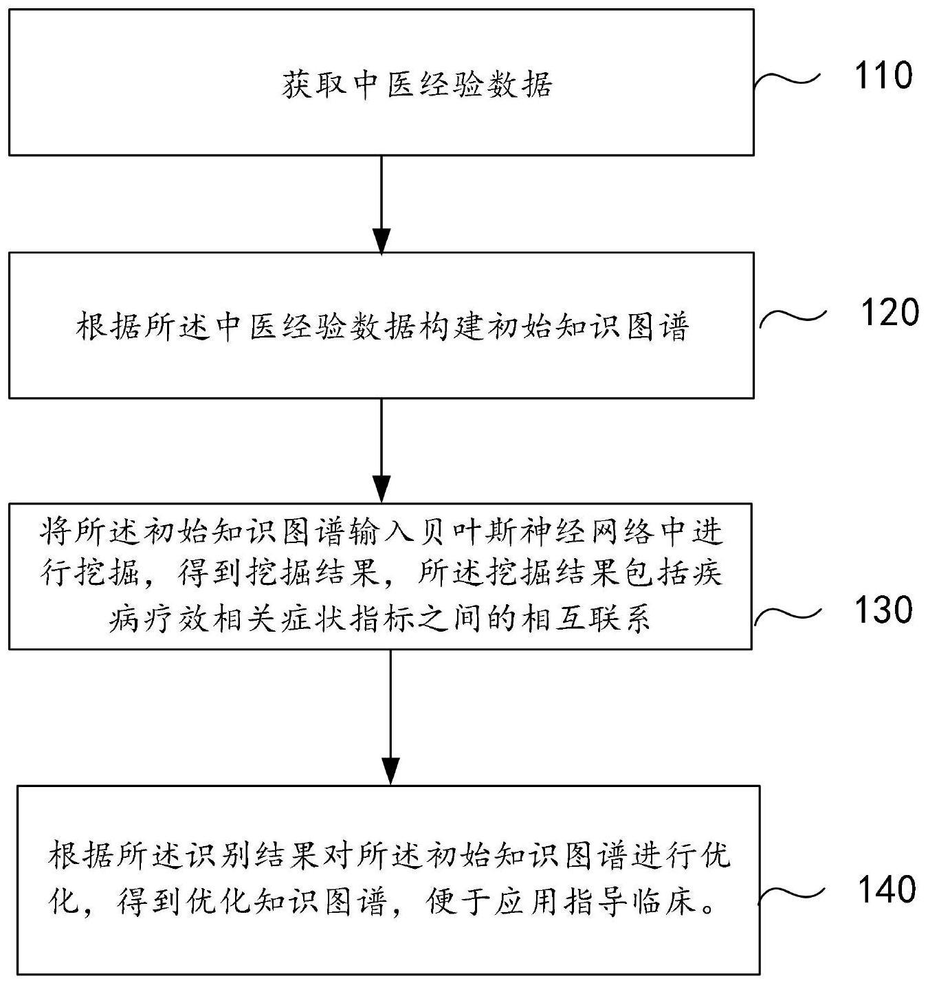 知识图谱的构建方法与流程