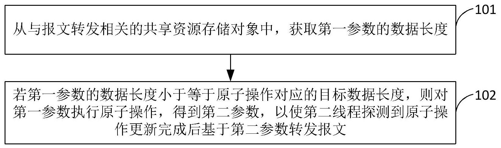 报文转发方法与流程