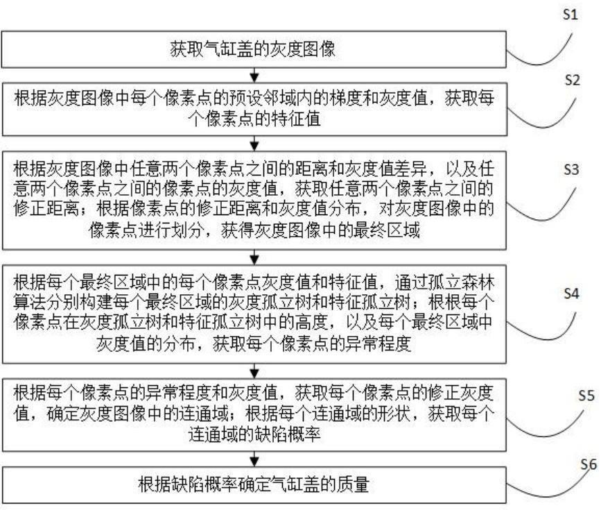 一种气缸盖质量检测方法及系统与流程