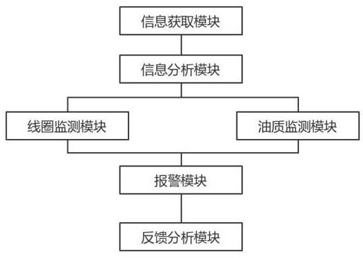 一种变压器绝缘状态监测系统的制作方法