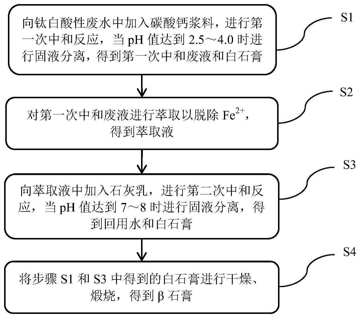 钛白酸性废水的分级处理方法