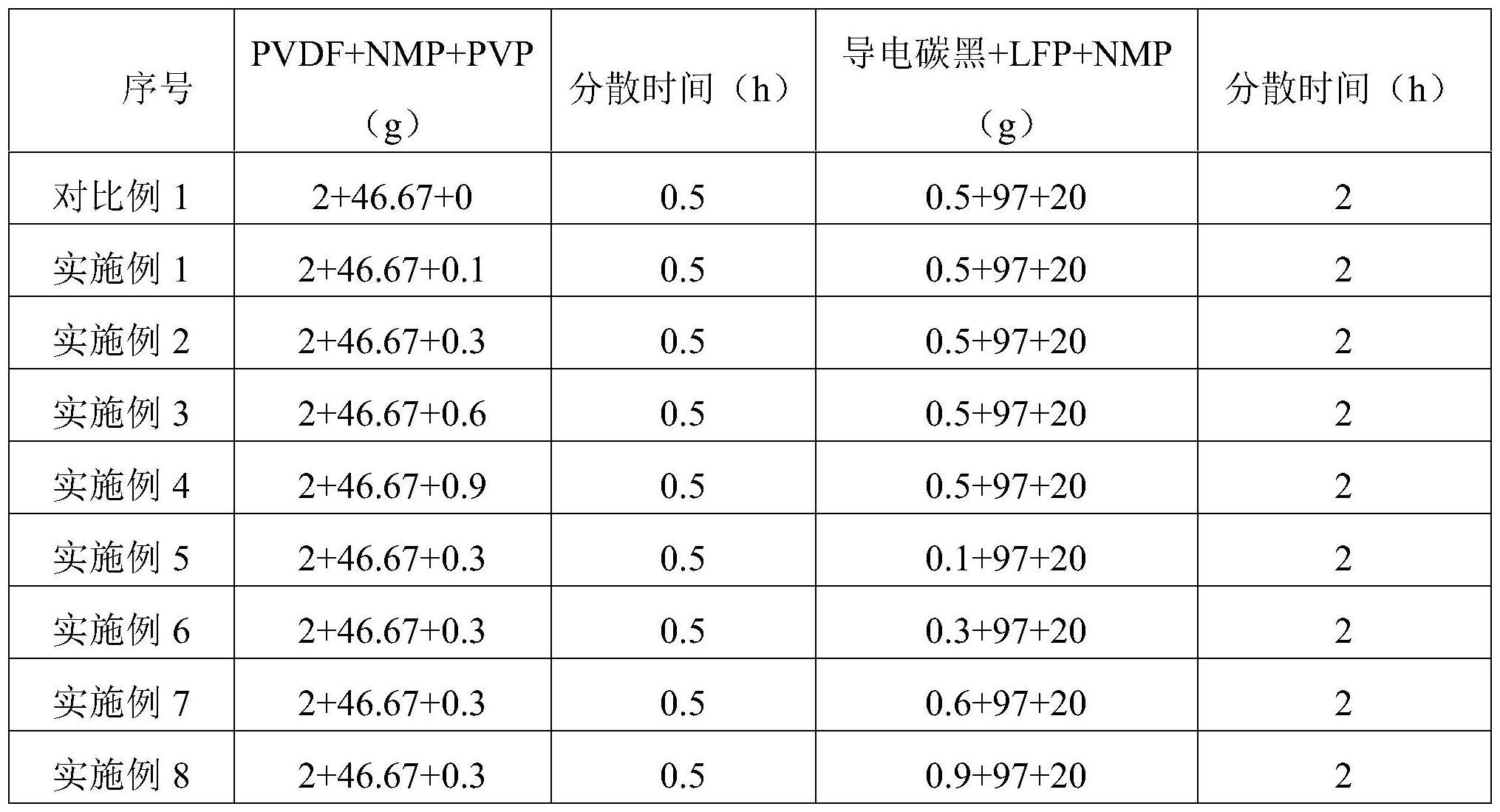 正极片及制备方法与流程