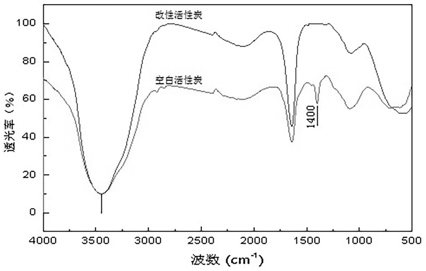 高甲醛吸附率的改性活性炭及其制备方法与流程