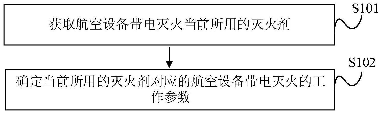 航空设备带电灭火方法与流程