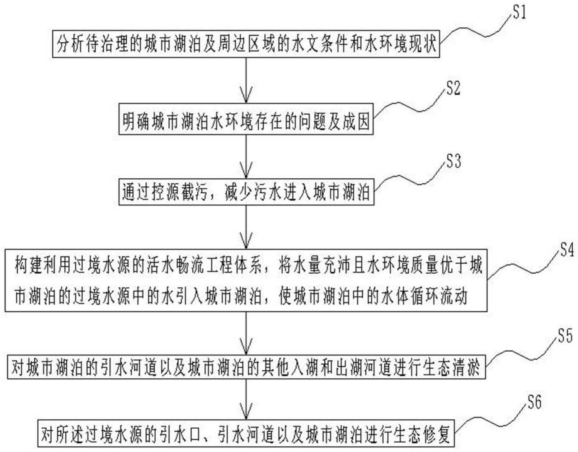 一种弱流动受污染城市湖泊的水环境治理方法与流程